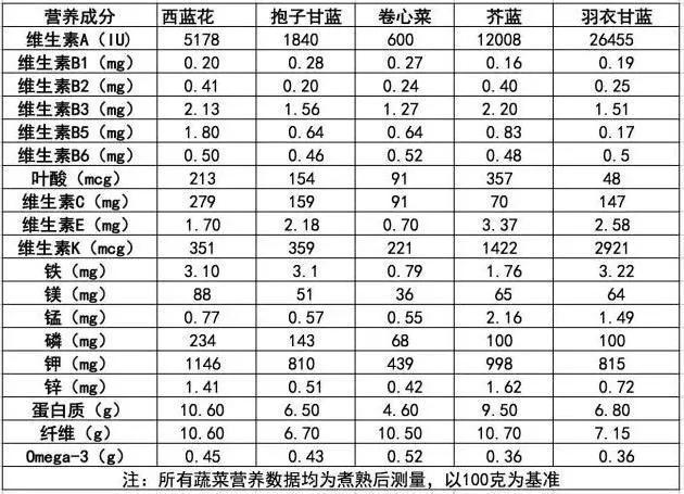 什么是十字花科蔬菜？