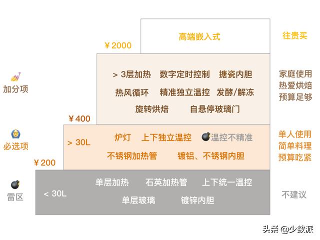 如何用烤箱做蛋糕？