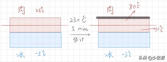 烤箱可以用什么容器？