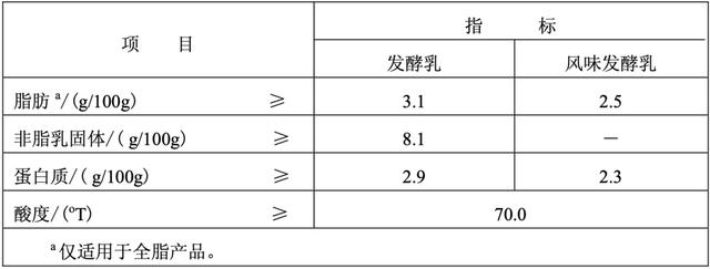 做酸奶用什么奶，酸奶复原乳和发酵乳有什么区别