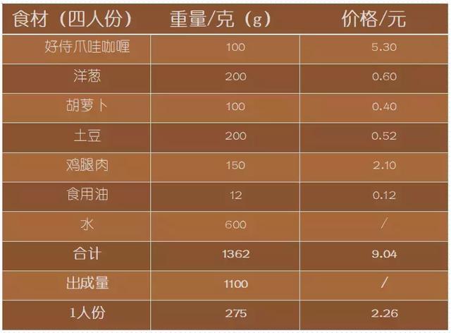 什么牌子的咖喱好，测评｜只靠一款咖喱做到1500家连锁，蝌蚪君为你揭秘