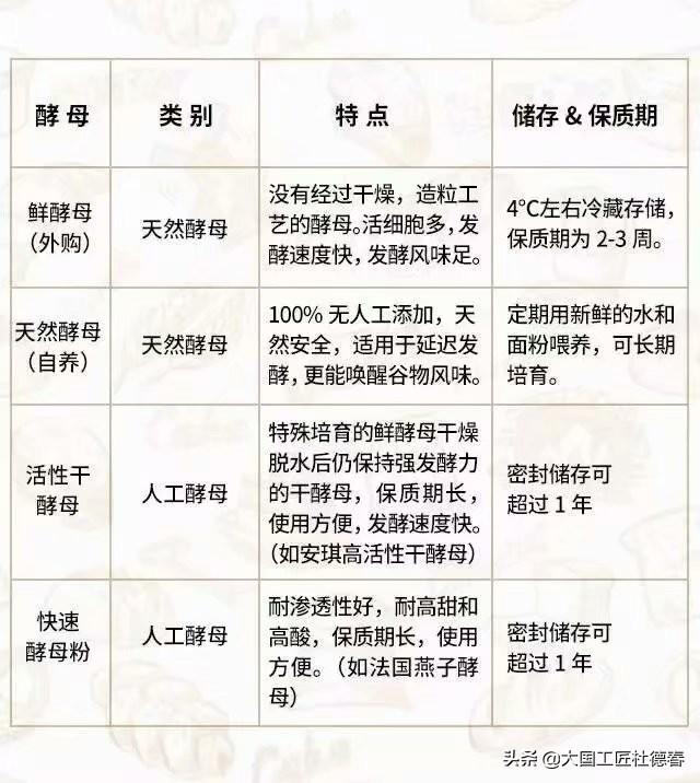 发馒头用什么发酵粉好，做面包用什么牌子酵母最好