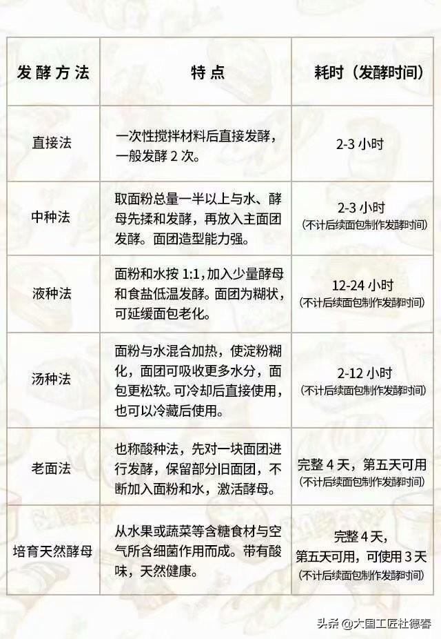 发馒头用什么发酵粉好，做面包用什么牌子酵母最好