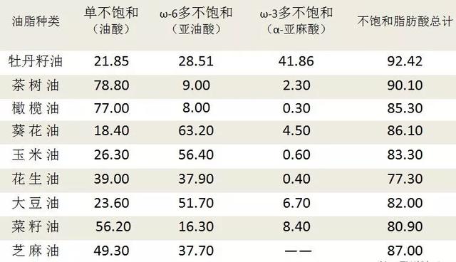 瓜子油有什么营养，牡丹籽油食用方法和营养价值