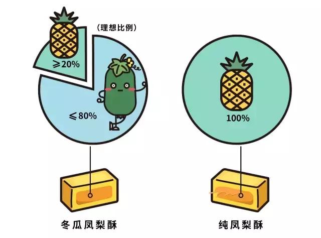 绝不冬瓜什么意思，什么牌子的凤梨酥比较正宗