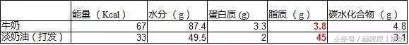 植物奶油是什么，动物奶油和植物奶油哪个容易化