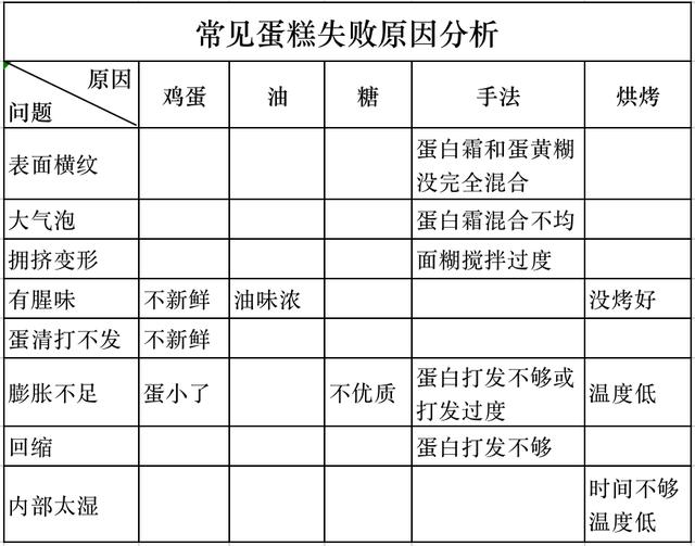 什么蛋糕难做，蛋糕难做吗