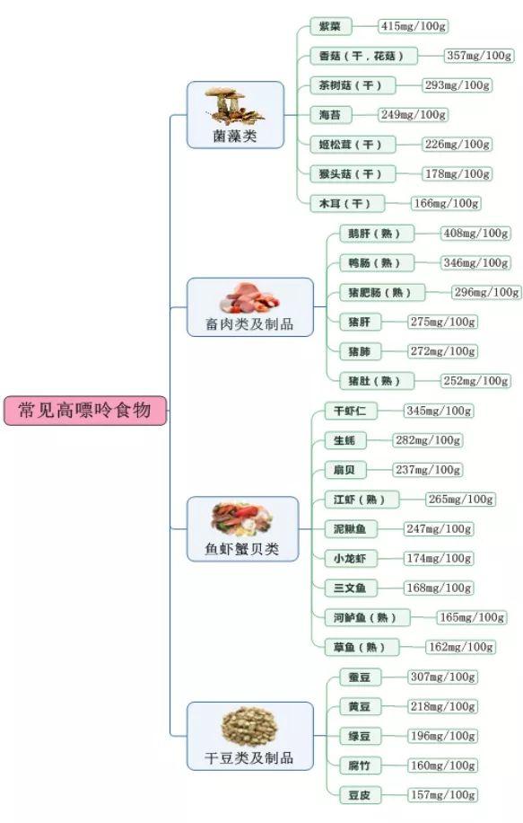 尿酸高吃什么食物好菜单，高尿酸怎么吃